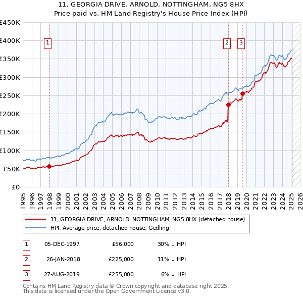 11, GEORGIA DRIVE, ARNOLD, NOTTINGHAM, NG5 8HX: Price paid vs HM Land Registry's House Price Index