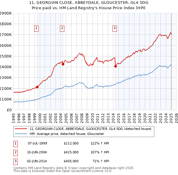 11, GEORGIAN CLOSE, ABBEYDALE, GLOUCESTER, GL4 5DG: Price paid vs HM Land Registry's House Price Index