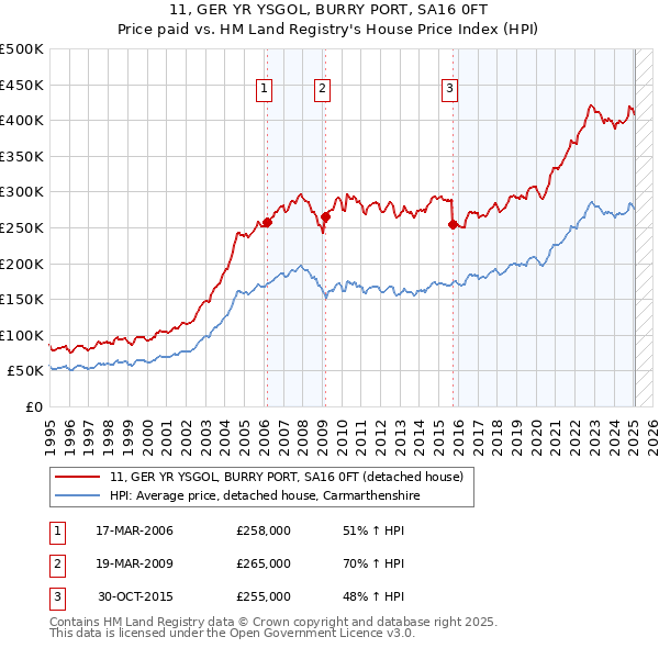 11, GER YR YSGOL, BURRY PORT, SA16 0FT: Price paid vs HM Land Registry's House Price Index