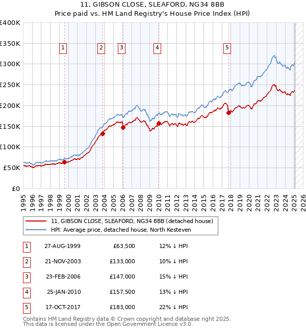 11, GIBSON CLOSE, SLEAFORD, NG34 8BB: Price paid vs HM Land Registry's House Price Index