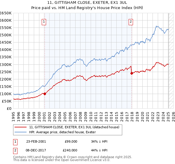 11, GITTISHAM CLOSE, EXETER, EX1 3UL: Price paid vs HM Land Registry's House Price Index