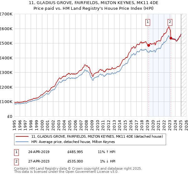 11, GLADIUS GROVE, FAIRFIELDS, MILTON KEYNES, MK11 4DE: Price paid vs HM Land Registry's House Price Index