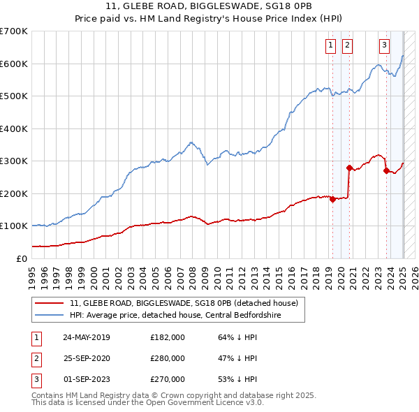 11, GLEBE ROAD, BIGGLESWADE, SG18 0PB: Price paid vs HM Land Registry's House Price Index