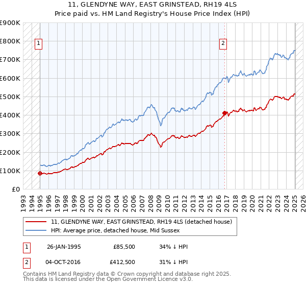 11, GLENDYNE WAY, EAST GRINSTEAD, RH19 4LS: Price paid vs HM Land Registry's House Price Index