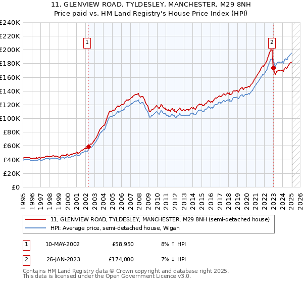 11, GLENVIEW ROAD, TYLDESLEY, MANCHESTER, M29 8NH: Price paid vs HM Land Registry's House Price Index