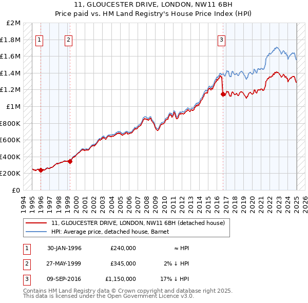 11, GLOUCESTER DRIVE, LONDON, NW11 6BH: Price paid vs HM Land Registry's House Price Index