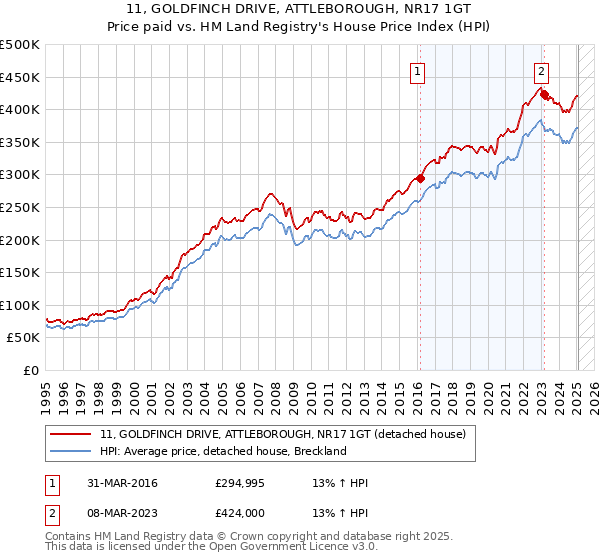 11, GOLDFINCH DRIVE, ATTLEBOROUGH, NR17 1GT: Price paid vs HM Land Registry's House Price Index