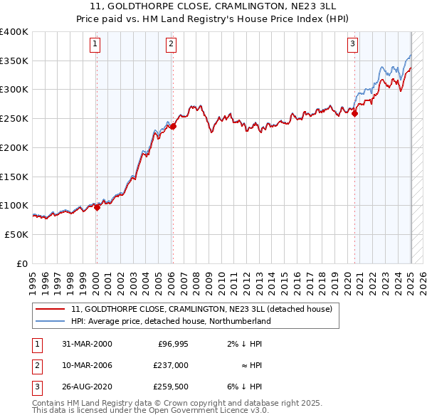 11, GOLDTHORPE CLOSE, CRAMLINGTON, NE23 3LL: Price paid vs HM Land Registry's House Price Index