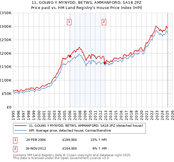 11, GOLWG Y MYNYDD, BETWS, AMMANFORD, SA18 2PZ: Price paid vs HM Land Registry's House Price Index