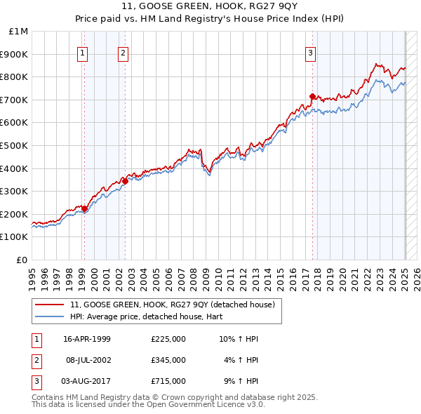 11, GOOSE GREEN, HOOK, RG27 9QY: Price paid vs HM Land Registry's House Price Index