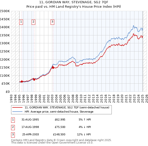 11, GORDIAN WAY, STEVENAGE, SG2 7QF: Price paid vs HM Land Registry's House Price Index