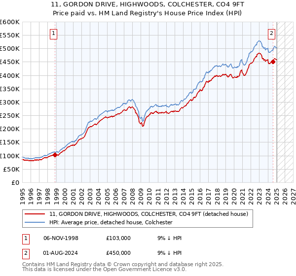 11, GORDON DRIVE, HIGHWOODS, COLCHESTER, CO4 9FT: Price paid vs HM Land Registry's House Price Index