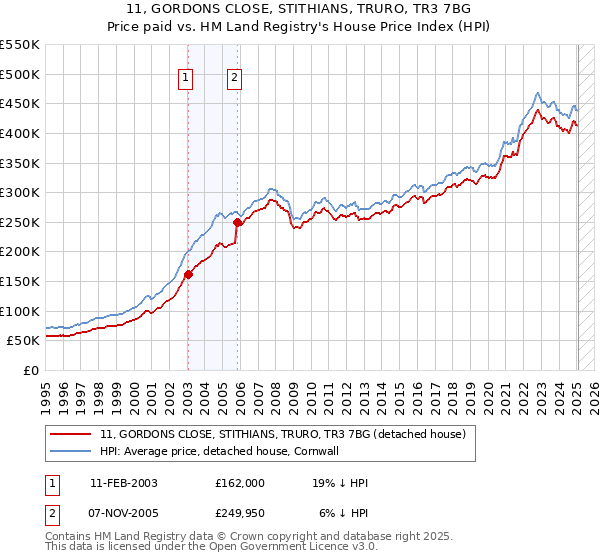 11, GORDONS CLOSE, STITHIANS, TRURO, TR3 7BG: Price paid vs HM Land Registry's House Price Index
