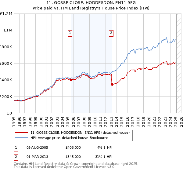 11, GOSSE CLOSE, HODDESDON, EN11 9FG: Price paid vs HM Land Registry's House Price Index