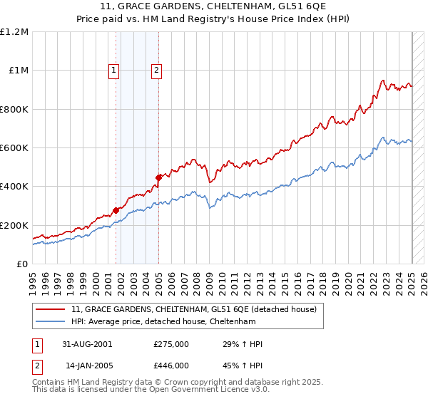 11, GRACE GARDENS, CHELTENHAM, GL51 6QE: Price paid vs HM Land Registry's House Price Index