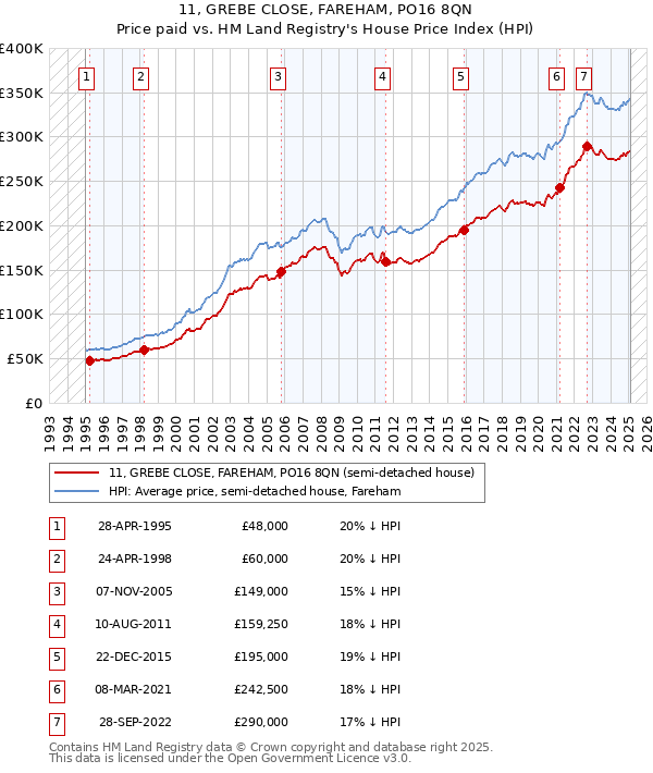 11, GREBE CLOSE, FAREHAM, PO16 8QN: Price paid vs HM Land Registry's House Price Index