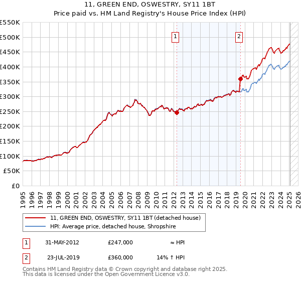 11, GREEN END, OSWESTRY, SY11 1BT: Price paid vs HM Land Registry's House Price Index