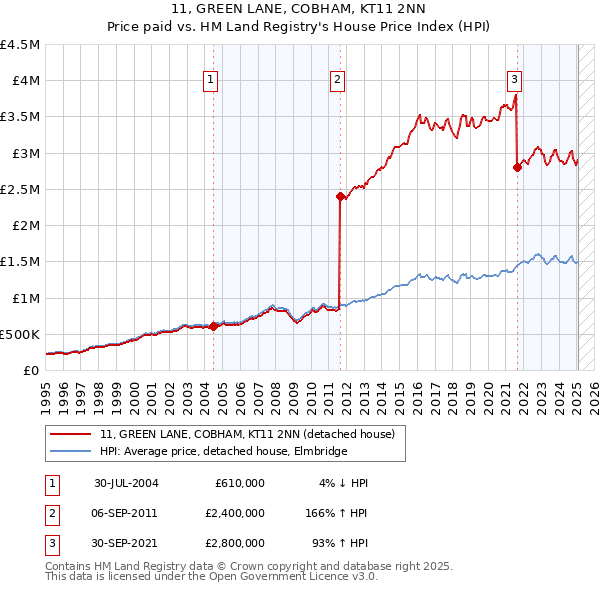 11, GREEN LANE, COBHAM, KT11 2NN: Price paid vs HM Land Registry's House Price Index