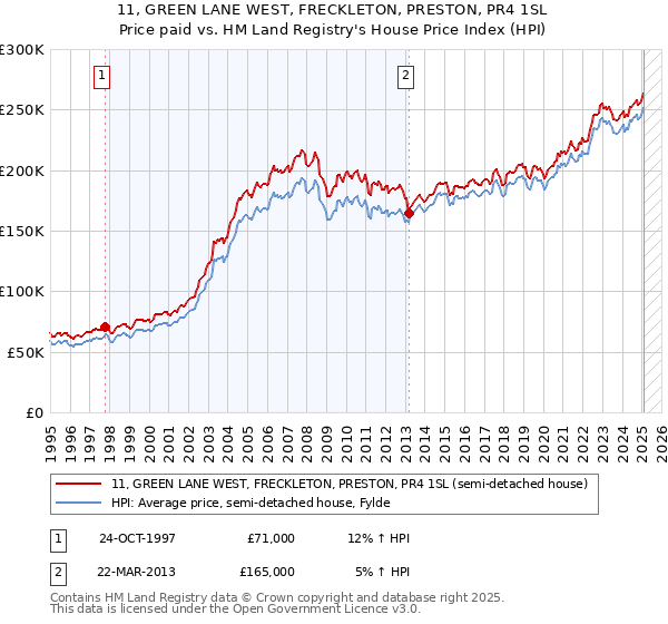 11, GREEN LANE WEST, FRECKLETON, PRESTON, PR4 1SL: Price paid vs HM Land Registry's House Price Index