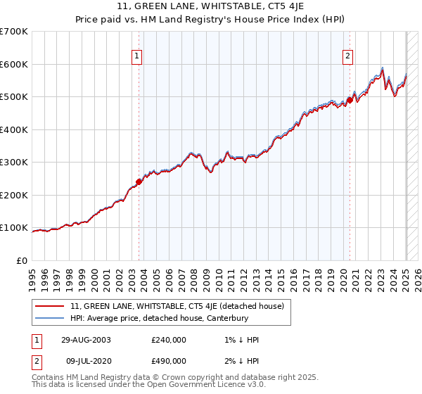 11, GREEN LANE, WHITSTABLE, CT5 4JE: Price paid vs HM Land Registry's House Price Index
