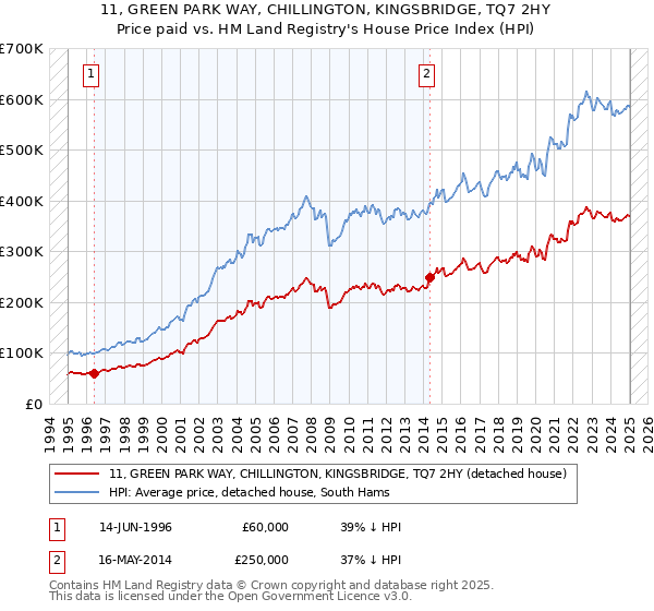 11, GREEN PARK WAY, CHILLINGTON, KINGSBRIDGE, TQ7 2HY: Price paid vs HM Land Registry's House Price Index