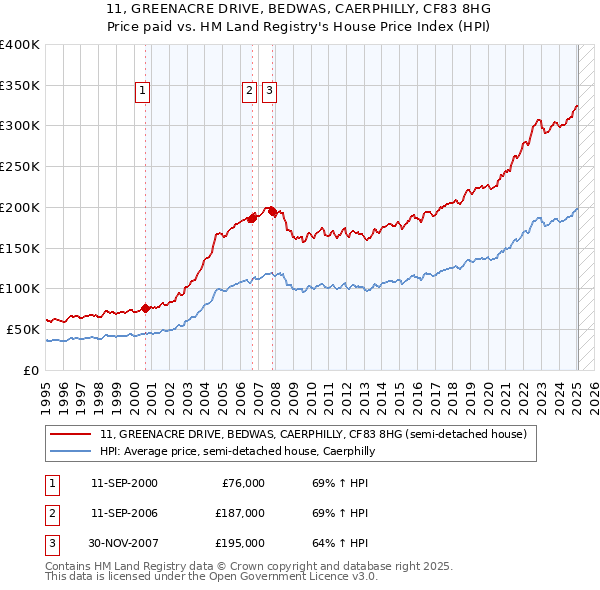 11, GREENACRE DRIVE, BEDWAS, CAERPHILLY, CF83 8HG: Price paid vs HM Land Registry's House Price Index