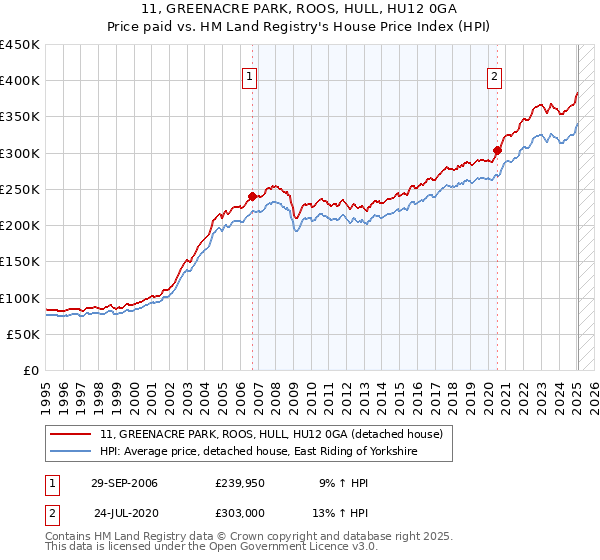 11, GREENACRE PARK, ROOS, HULL, HU12 0GA: Price paid vs HM Land Registry's House Price Index