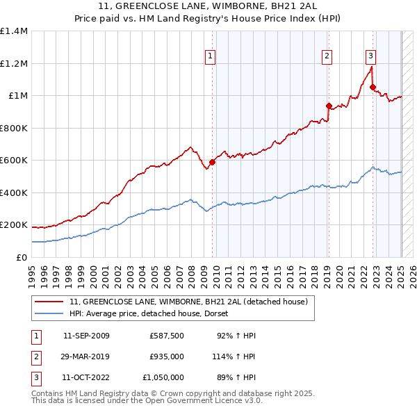 11, GREENCLOSE LANE, WIMBORNE, BH21 2AL: Price paid vs HM Land Registry's House Price Index