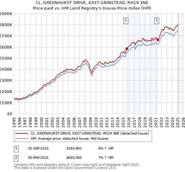 11, GREENHURST DRIVE, EAST GRINSTEAD, RH19 3NE: Price paid vs HM Land Registry's House Price Index