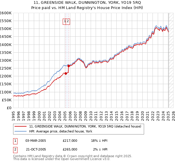 11, GREENSIDE WALK, DUNNINGTON, YORK, YO19 5RQ: Price paid vs HM Land Registry's House Price Index