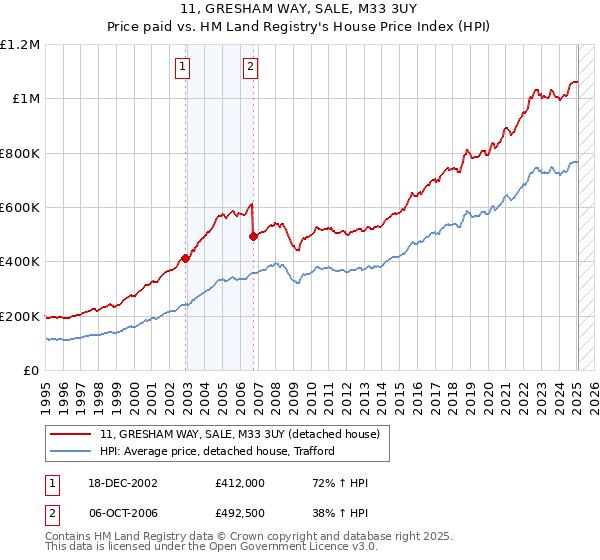 11, GRESHAM WAY, SALE, M33 3UY: Price paid vs HM Land Registry's House Price Index