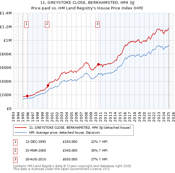 11, GREYSTOKE CLOSE, BERKHAMSTED, HP4 3JJ: Price paid vs HM Land Registry's House Price Index
