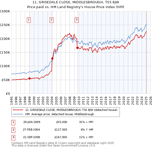 11, GRISEDALE CLOSE, MIDDLESBROUGH, TS5 8JW: Price paid vs HM Land Registry's House Price Index