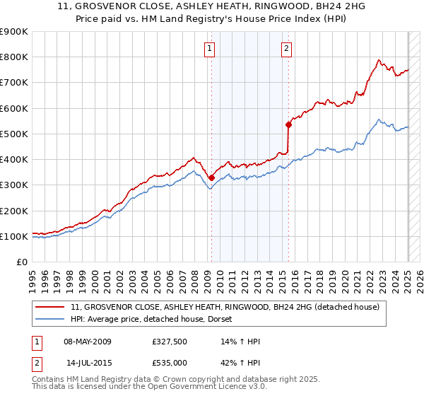 11, GROSVENOR CLOSE, ASHLEY HEATH, RINGWOOD, BH24 2HG: Price paid vs HM Land Registry's House Price Index