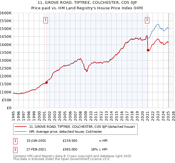 11, GROVE ROAD, TIPTREE, COLCHESTER, CO5 0JP: Price paid vs HM Land Registry's House Price Index
