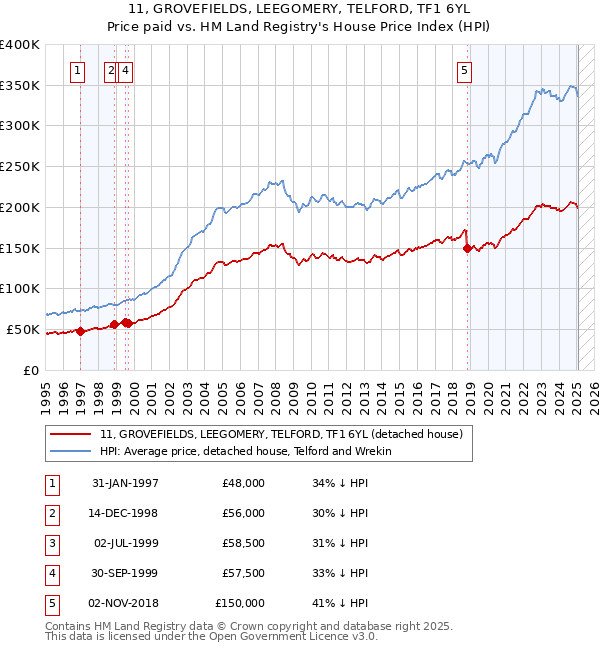 11, GROVEFIELDS, LEEGOMERY, TELFORD, TF1 6YL: Price paid vs HM Land Registry's House Price Index
