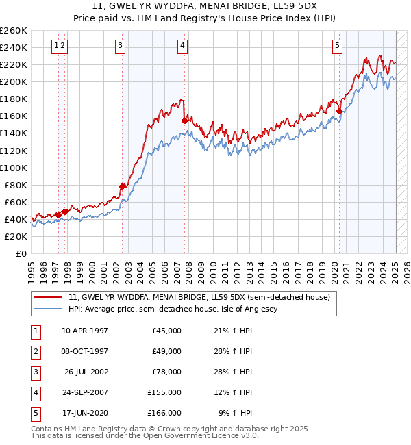 11, GWEL YR WYDDFA, MENAI BRIDGE, LL59 5DX: Price paid vs HM Land Registry's House Price Index