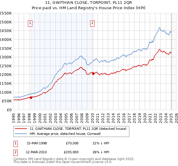 11, GWITHIAN CLOSE, TORPOINT, PL11 2QR: Price paid vs HM Land Registry's House Price Index