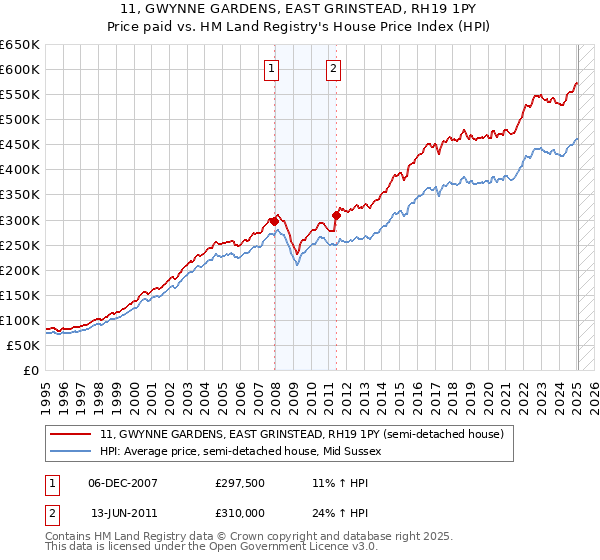 11, GWYNNE GARDENS, EAST GRINSTEAD, RH19 1PY: Price paid vs HM Land Registry's House Price Index