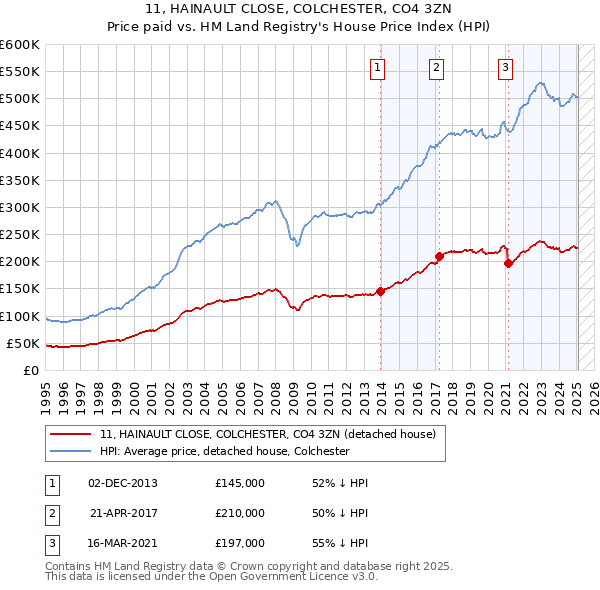11, HAINAULT CLOSE, COLCHESTER, CO4 3ZN: Price paid vs HM Land Registry's House Price Index