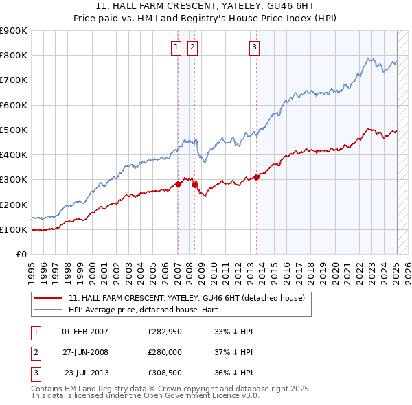 11, HALL FARM CRESCENT, YATELEY, GU46 6HT: Price paid vs HM Land Registry's House Price Index