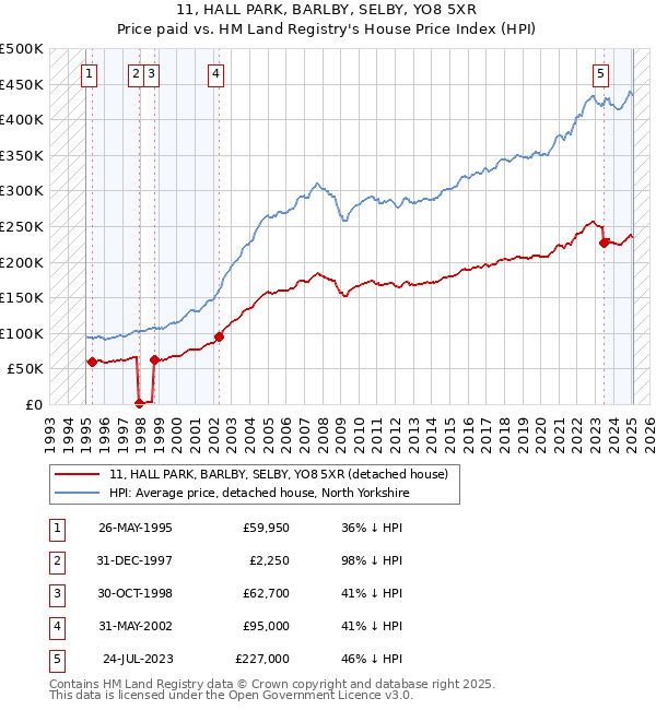 11, HALL PARK, BARLBY, SELBY, YO8 5XR: Price paid vs HM Land Registry's House Price Index