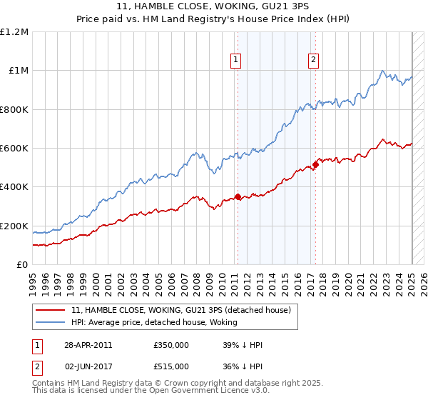 11, HAMBLE CLOSE, WOKING, GU21 3PS: Price paid vs HM Land Registry's House Price Index