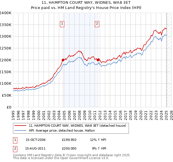 11, HAMPTON COURT WAY, WIDNES, WA8 3ET: Price paid vs HM Land Registry's House Price Index