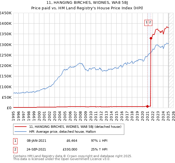 11, HANGING BIRCHES, WIDNES, WA8 5BJ: Price paid vs HM Land Registry's House Price Index