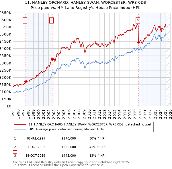 11, HANLEY ORCHARD, HANLEY SWAN, WORCESTER, WR8 0DS: Price paid vs HM Land Registry's House Price Index