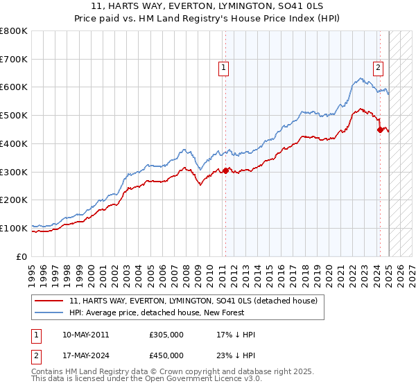 11, HARTS WAY, EVERTON, LYMINGTON, SO41 0LS: Price paid vs HM Land Registry's House Price Index
