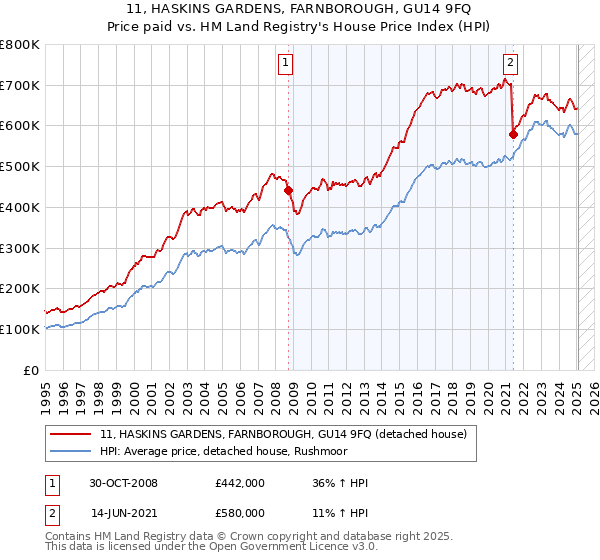 11, HASKINS GARDENS, FARNBOROUGH, GU14 9FQ: Price paid vs HM Land Registry's House Price Index