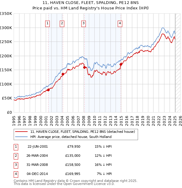 11, HAVEN CLOSE, FLEET, SPALDING, PE12 8NS: Price paid vs HM Land Registry's House Price Index