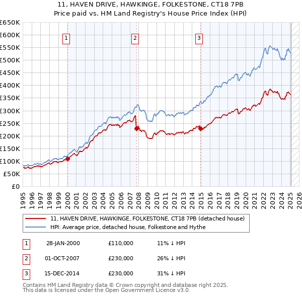 11, HAVEN DRIVE, HAWKINGE, FOLKESTONE, CT18 7PB: Price paid vs HM Land Registry's House Price Index